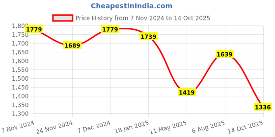 tatacliq.com Satrani Red Embroidered Saree With Unstitched Blouse satrani Price History Graph from 7 Nov 2024 to 14 Oct 2025
