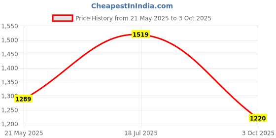 tatacliq.com Satrani Red Embroidered Saree With Unstitched Blouse satrani Price History Graph from 21 May 2025 to 3 Oct 2025