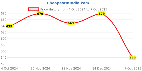 tatacliq.com Satrani Red Floral Print Saree With Unstitched Blouse satrani Price History Graph from 4 Oct 2024 to 7 Oct 2025