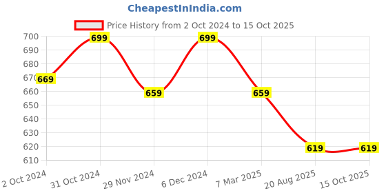 tatacliq.com Satrani Red Floral Print Saree With Unstitched Blouse satrani Price History Graph from 2 Oct 2024 to 15 Oct 2025