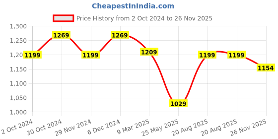 tatacliq.com Satrani Red Floral Print Saree With Unstitched Blouse satrani Price History Graph from 2 Oct 2024 to 26 Nov 2025