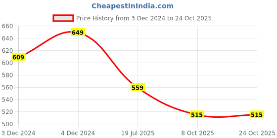 tatacliq.com Satrani Red Floral Print Saree With Unstitched Blouse satrani Price History Graph from 3 Dec 2024 to 24 Oct 2025