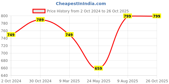 tatacliq.com Satrani Red Geometric Print Saree With Unstitched Blouse satrani Price History Graph from 2 Oct 2024 to 26 Oct 2025