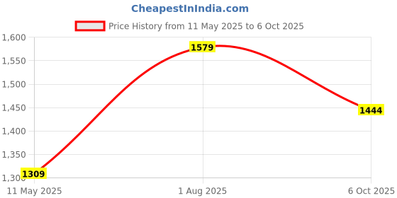 tatacliq.com Satrani Red Georgette Embellished Saree With Unstitched Blouse satrani Price History Graph from 11 May 2025 to 6 Oct 2025