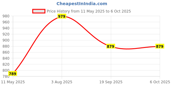 tatacliq.com Satrani Red Georgette Embroidered Saree With Unstitched Blouse satrani Price History Graph from 11 May 2025 to 5 Oct 2025