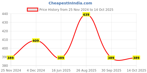 tatacliq.com Satrani Red Georgette Floral Printed Saree with Unstitched Blouse Piece satrani Price History Graph from 25 Nov 2024 to 12 Oct 2025