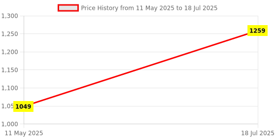 tatacliq.com Satrani Red Georgette Printed Saree With Unstitched Blouse satrani Price History Graph from 11 May 2025 to 18 Jul 2025