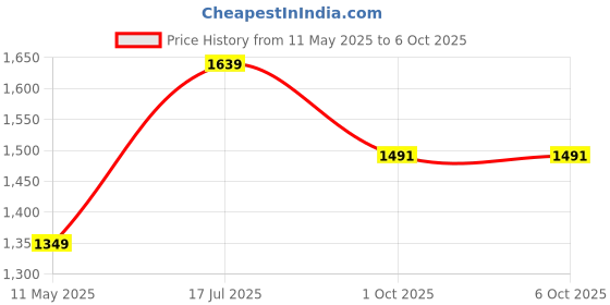 tatacliq.com Satrani Red Georgette Printed Saree With Unstitched Blouse satrani Price History Graph from 11 May 2025 to 5 Oct 2025