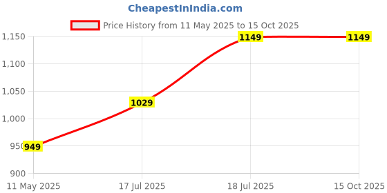 tatacliq.com Satrani Red Georgette Printed Saree With Unstitched Blouse satrani Price History Graph from 11 May 2025 to 14 Oct 2025