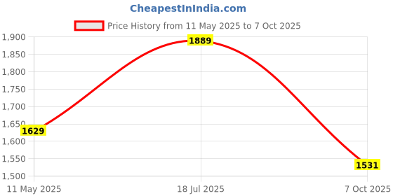 tatacliq.com Satrani Red Georgette Printed Saree With Unstitched Blouse satrani Price History Graph from 11 May 2025 to 7 Oct 2025
