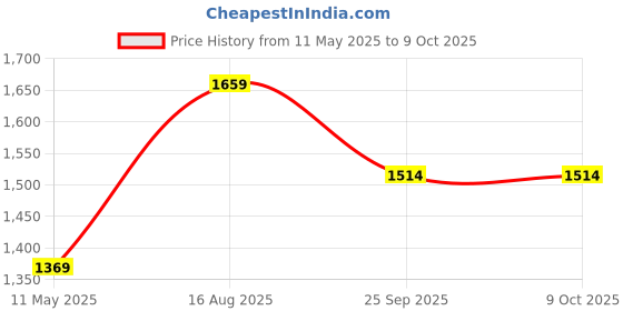 tatacliq.com Satrani Red Georgette Printed Saree With Unstitched Blouse satrani Price History Graph from 11 May 2025 to 8 Oct 2025