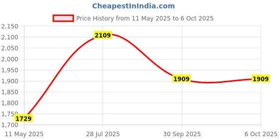 tatacliq.com Satrani Red Georgette Printed Saree With Unstitched Blouse satrani Price History Graph from 11 May 2025 to 5 Oct 2025