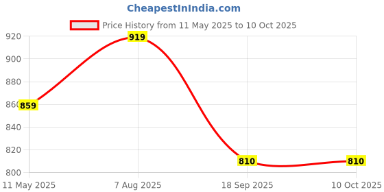 tatacliq.com Satrani Red Organza Striped Saree With Unstitched Blouse satrani Price History Graph from 11 May 2025 to 7 Oct 2025