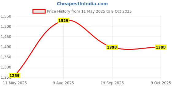 tatacliq.com Satrani Red Organza Woven Saree With Unstitched Blouse satrani Price History Graph from 11 May 2025 to 8 Oct 2025