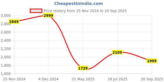 tatacliq.com Satrani Red Plain Saree With Unstitched Blouse satrani Price History Graph from 25 Nov 2024 to 20 Sep 2025