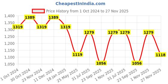tatacliq.com Satrani Red Printed Saree With Unstitched Blouse satrani Price History Graph from 1 Oct 2024 to 27 Nov 2025