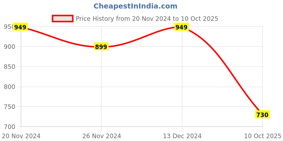 tatacliq.com Satrani Red Printed Saree With Unstitched Blouse satrani Price History Graph from 20 Nov 2024 to 10 Oct 2025