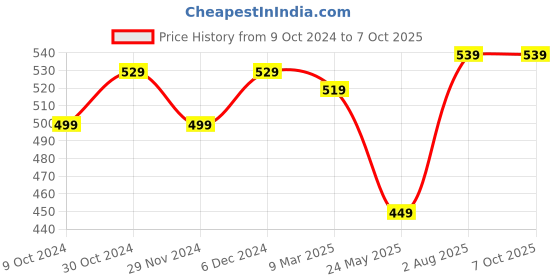 tatacliq.com Satrani Red Printed Saree With Unstitched Blouse satrani Price History Graph from 9 Oct 2024 to 6 Oct 2025