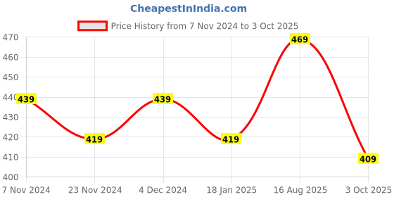 tatacliq.com Satrani Red Printed Saree With Unstitched Blouse satrani Price History Graph from 7 Nov 2024 to 3 Oct 2025