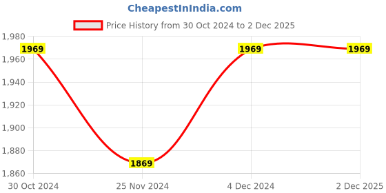 tatacliq.com Satrani Red Printed Saree With Unstitched Blouse satrani Price History Graph from 30 Oct 2024 to 2 Dec 2025