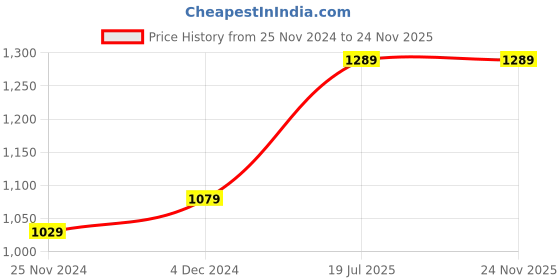tatacliq.com Satrani Red Printed Saree With Unstitched Blouse satrani Price History Graph from 25 Nov 2024 to 24 Nov 2025