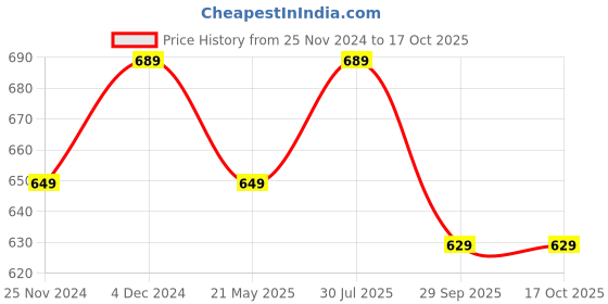 tatacliq.com Satrani Red Printed Saree With Unstitched Blouse satrani Price History Graph from 25 Nov 2024 to 16 Oct 2025