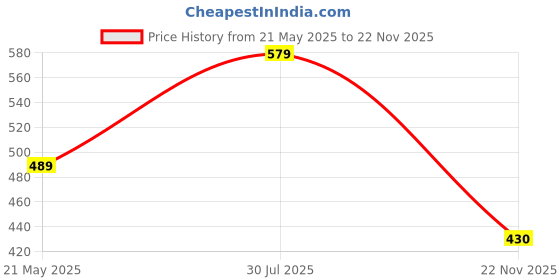 tatacliq.com Satrani Red Printed Saree With Unstitched Blouse satrani Price History Graph from 21 May 2025 to 22 Nov 2025