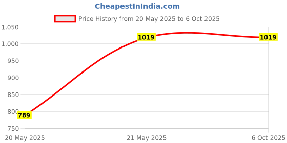 tatacliq.com Satrani Red Printed Saree With Unstitched Blouse satrani Price History Graph from 20 May 2025 to 5 Oct 2025