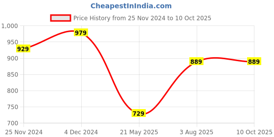 tatacliq.com Satrani Red Printed Saree With Unstitched Blouse Piece satrani Price History Graph from 25 Nov 2024 to 9 Oct 2025