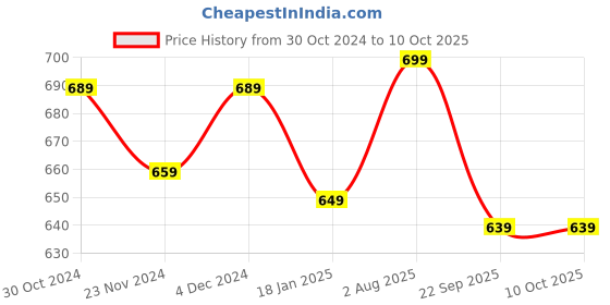 tatacliq.com Satrani Red Saree With Unstitched Blouse satrani Price History Graph from 30 Oct 2024 to 10 Oct 2025