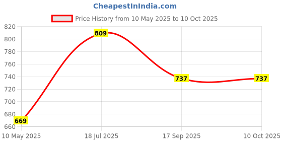 tatacliq.com Satrani Red Silk Blend Woven Saree With Unstitched Blouse satrani Price History Graph from 10 May 2025 to 10 Oct 2025