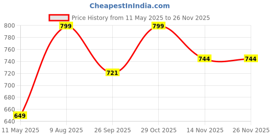 tatacliq.com Satrani Red Silk Blend Woven Saree With Unstitched Blouse satrani Price History Graph from 11 May 2025 to 26 Nov 2025
