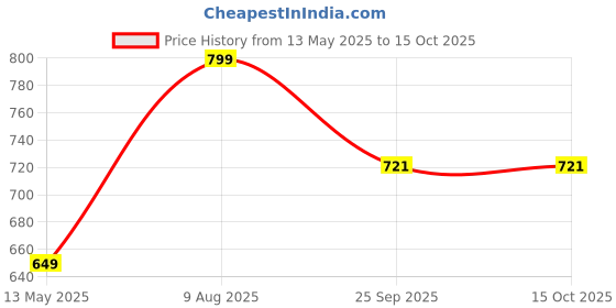 tatacliq.com Satrani Red Silk Blend Woven Saree With Unstitched Blouse satrani Price History Graph from 13 May 2025 to 15 Oct 2025