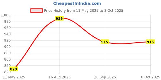 tatacliq.com Satrani Red Silk Blend Woven Saree With Unstitched Blouse satrani Price History Graph from 11 May 2025 to 7 Oct 2025