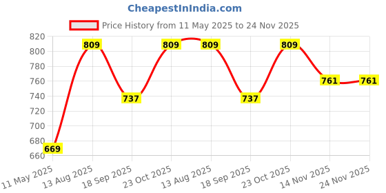 tatacliq.com Satrani Red Silk Blend Woven Saree With Unstitched Blouse satrani Price History Graph from 11 May 2025 to 24 Nov 2025