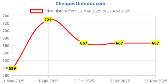 tatacliq.com Satrani Red Silk Blend Woven Saree With Unstitched Blouse satrani Price History Graph from 11 May 2025 to 24 Nov 2025