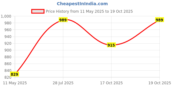 tatacliq.com Satrani Red Silk Blend Woven Saree With Unstitched Blouse satrani Price History Graph from 11 May 2025 to 17 Oct 2025