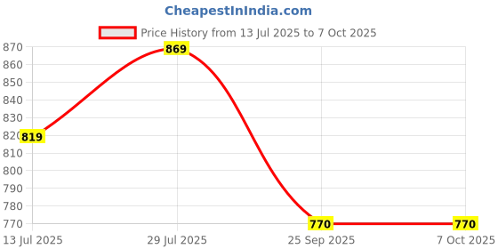 tatacliq.com Satrani Red Silk Crepe Printed Saree With Unstitched Blouse satrani Price History Graph from 13 Jul 2025 to 6 Oct 2025