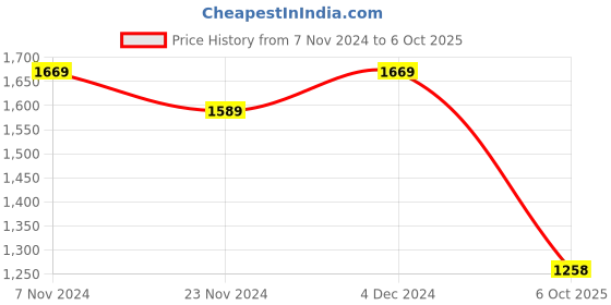 tatacliq.com Satrani Red Silk Floral Print Saree With Unstitched Blouse satrani Price History Graph from 7 Nov 2024 to 6 Oct 2025
