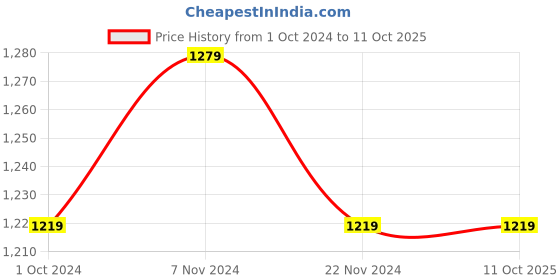 tatacliq.com Satrani Red Silk Woven Saree With Unstitched Blouse satrani Price History Graph from 1 Oct 2024 to 11 Oct 2025