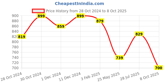 tatacliq.com Satrani Red Silk Woven Saree With Unstitched Blouse satrani Price History Graph from 28 Oct 2024 to 8 Oct 2025