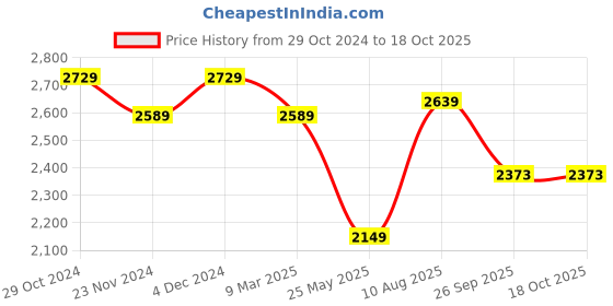 tatacliq.com Satrani Red Silk Woven Saree With Unstitched Blouse satrani Price History Graph from 29 Oct 2024 to 18 Oct 2025