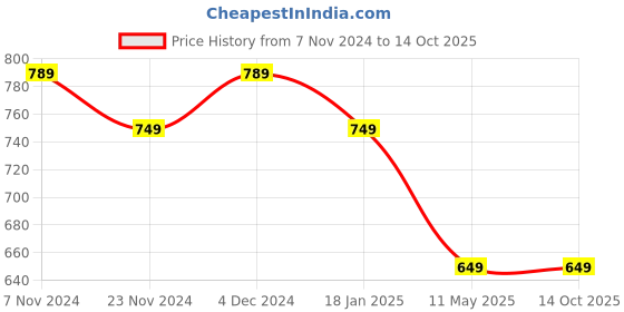 tatacliq.com Satrani Red Silk Woven Saree With Unstitched Blouse satrani Price History Graph from 7 Nov 2024 to 13 Oct 2025