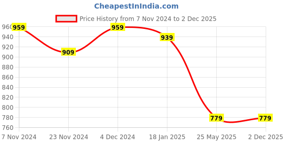 tatacliq.com Satrani Red Silk Woven Saree With Unstitched Blouse satrani Price History Graph from 7 Nov 2024 to 2 Dec 2025