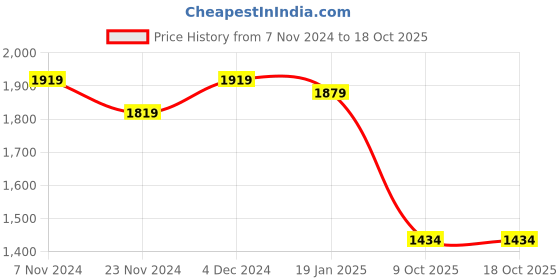 tatacliq.com Satrani Red Silk Woven Saree With Unstitched Blouse satrani Price History Graph from 7 Nov 2024 to 18 Oct 2025