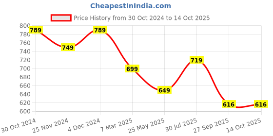 tatacliq.com Satrani Red Silk Woven Saree With Unstitched Blouse satrani Price History Graph from 30 Oct 2024 to 13 Oct 2025