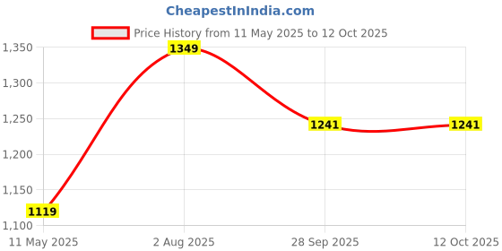 tatacliq.com Satrani Red Silk Woven Saree With Unstitched Blouse satrani Price History Graph from 11 May 2025 to 12 Oct 2025
