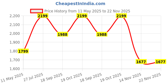 tatacliq.com Satrani Red Silk Woven Saree With Unstitched Blouse satrani Price History Graph from 11 May 2025 to 22 Nov 2025