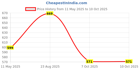 tatacliq.com Satrani Red Silk Woven Saree With Unstitched Blouse satrani Price History Graph from 11 May 2025 to 9 Oct 2025