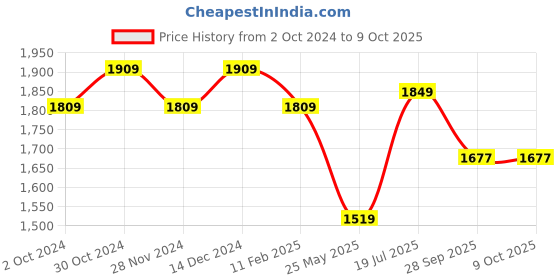 tatacliq.com Satrani Red Striped Saree With Unstitched Blouse satrani Price History Graph from 2 Oct 2024 to 9 Oct 2025
